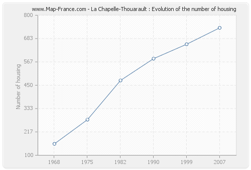 La Chapelle-Thouarault : Evolution of the number of housing